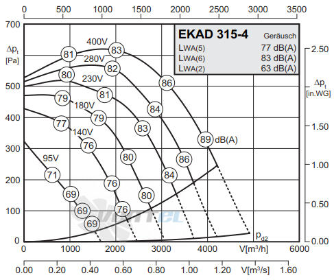 Rosenberg EKAD 315-4 - описание, технические характеристики, графики